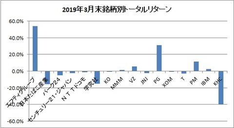 2019年3月末銘柄別トータルリターン