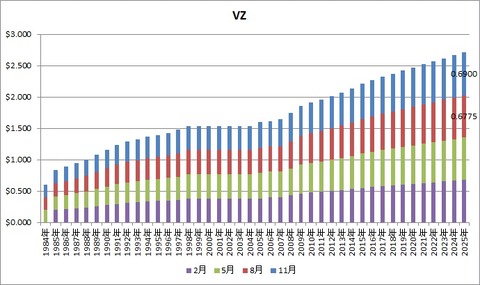 【VZ】配当推移