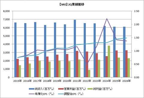 【MO】2Q業績推移