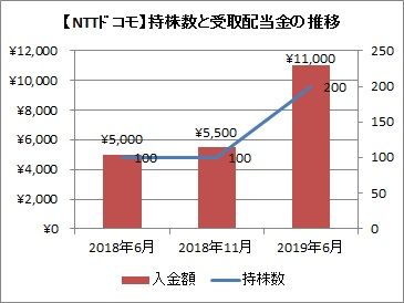 【NTTドコモ】受取配当金と持株数の推移