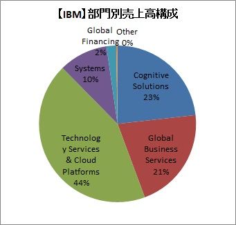 【IBM】部門別売上高（2018４Q)