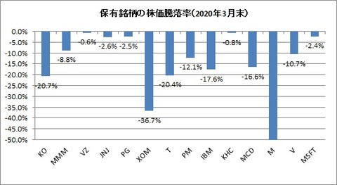 2020年3月末保有銘柄株価騰落率