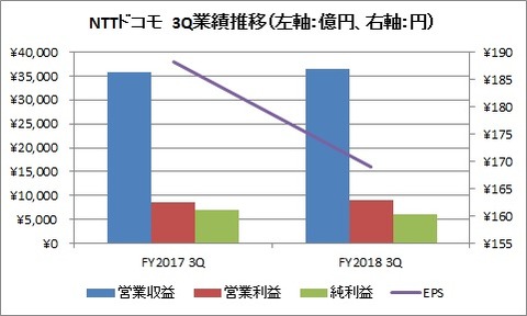 NTTドコモ　3Q業績推移