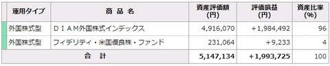 確定拠出年金利回り（2022年11月）内訳