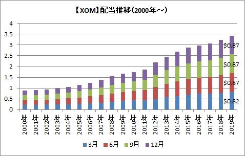 【XOM】配当推移