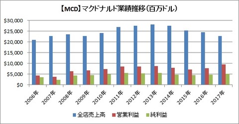 MCD　業績推移