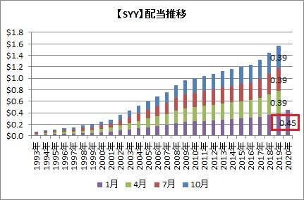 SYY配当推移