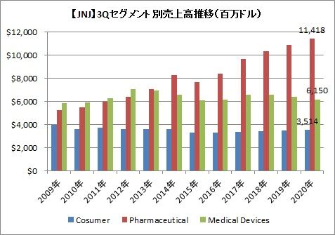 【JNJ】3Qセグメント別売上高推移