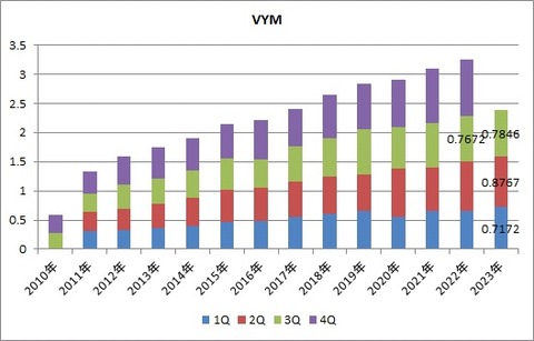 VYM