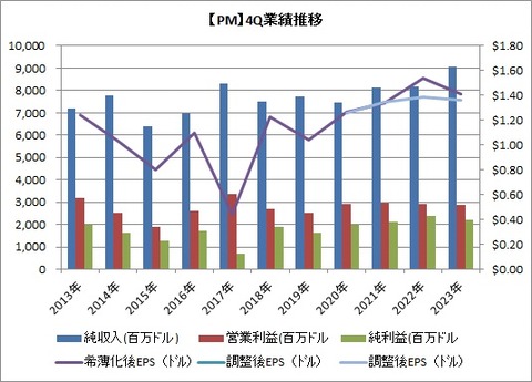 【PM】4Q業績推移