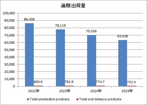 【MO】通期出荷量