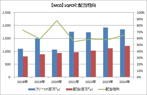 【MCD】 1QFCFと配当性向