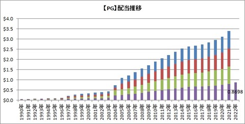【PG】配当推移