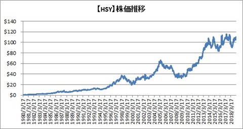 株価推移