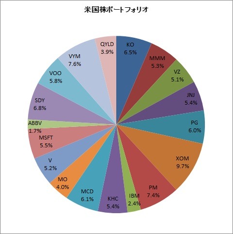 2022年1月ポートフォリオ【米国株】