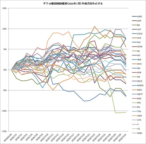 2019年7月銘柄別推移