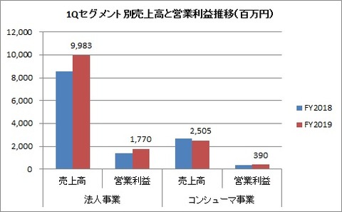 エフティグループ　1Qセグメント別業績推移