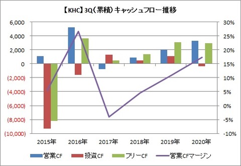【KHC】3Q(累積） CF推移