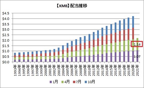 【KMB】配当推移