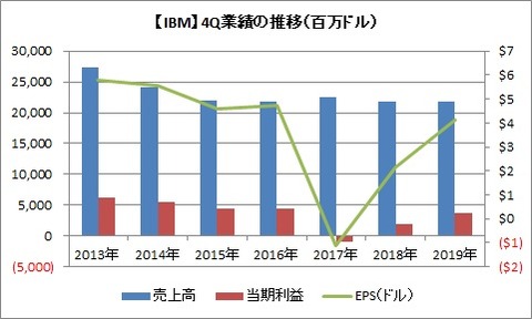 【IBM】4Q業績の推移