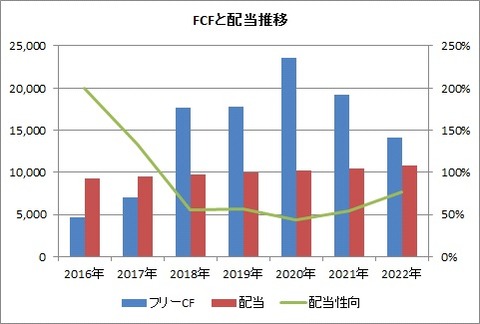 【VZ】FCFと配当推移