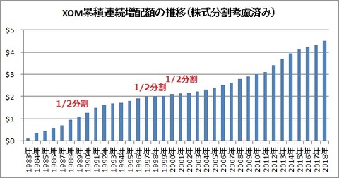 累積連続配当額の推移（分割考慮済み）