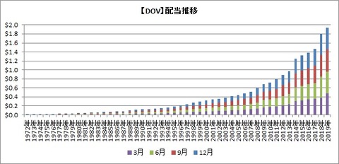 【DOV】配当推移