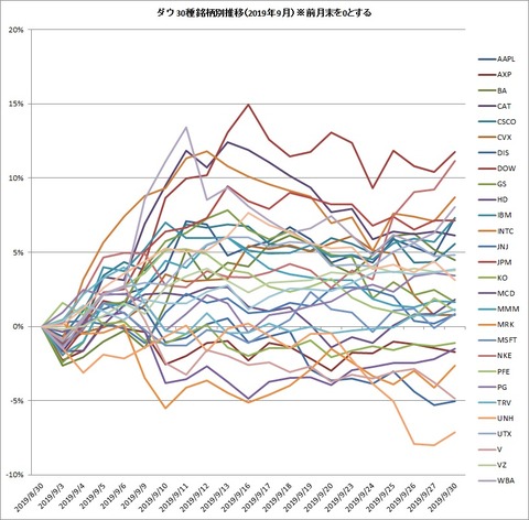2019年9月銘柄別推移
