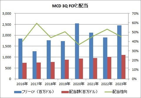 【MCD】3QFCF推移