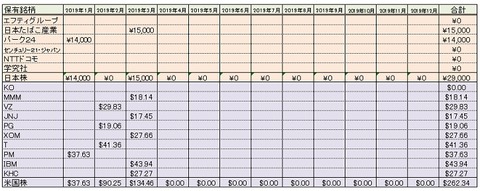 受取配当金推移(2019年3月)