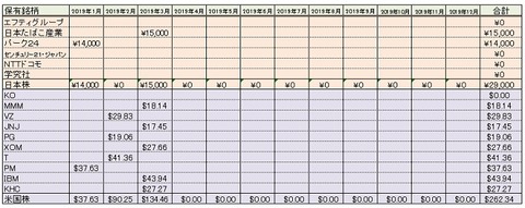 受取配当金推移（2019年3月）