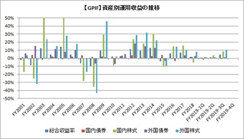 【GPIF】資産別運用収益の推移