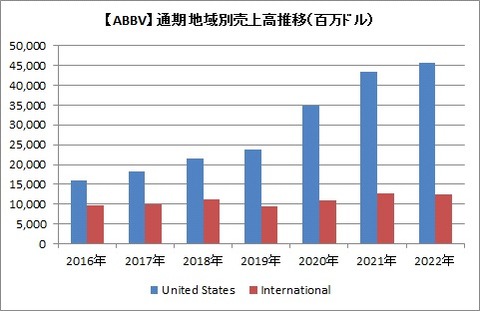 地域別売上高推移