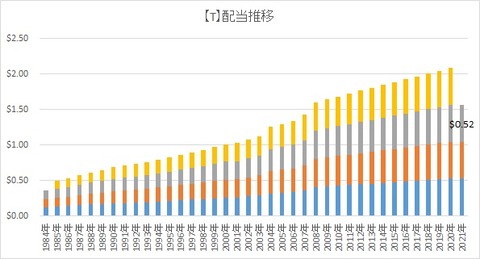 【T】配当推移