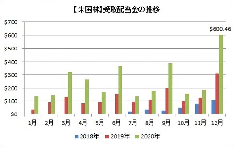 【米国株】受取配当金の推移