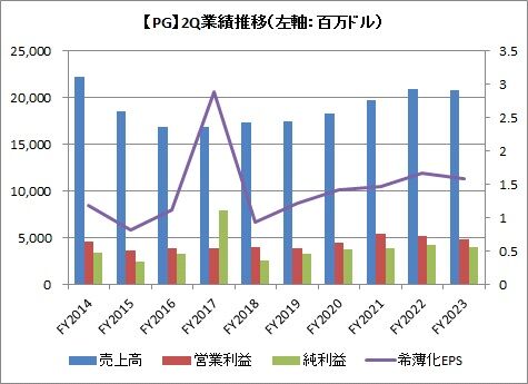 2Q（3カ月）業績推移