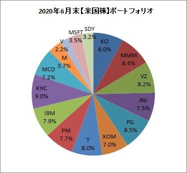 2020年6月末ポートフォリオ【米国株】