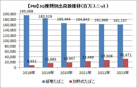 【PM】3Q種類別出荷数の推移
