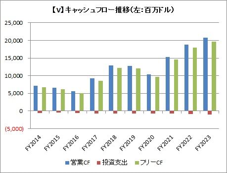 【V】通期CF推移