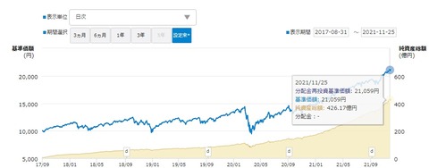 iFree S&P500インデックスファンド基準価額(21000円)チャート