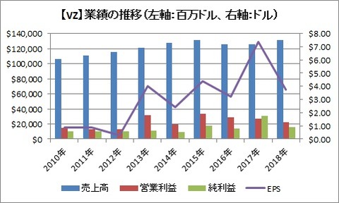 【VZ】業績推移