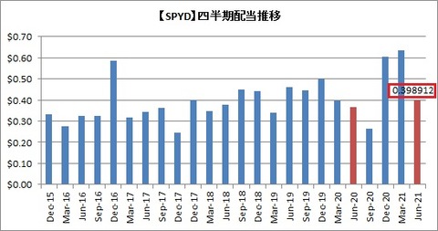 【SPYD】四半期配当推移