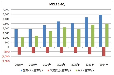 MDLZ 1-3Q CF