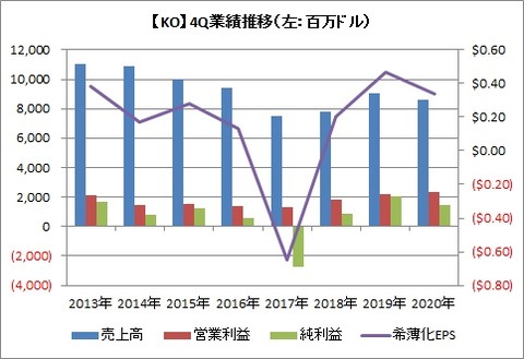 【KO】4Q業績推移