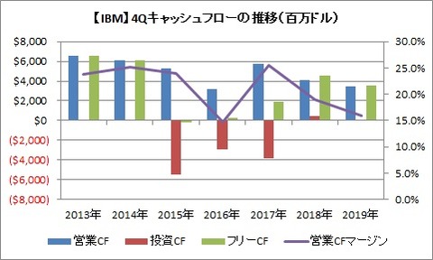 【IBM】4Qキャッシュフローの推移