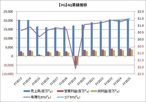 4Q業績推移