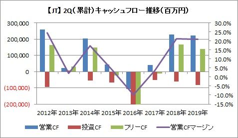 2Q CF推移