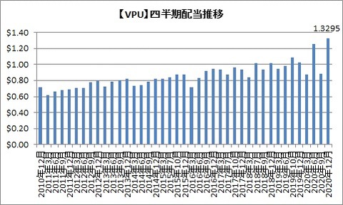 【VPU】四半期配当推移