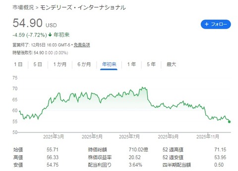 株価MDLZ