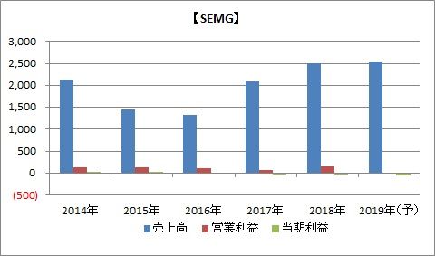 SEMG　業績